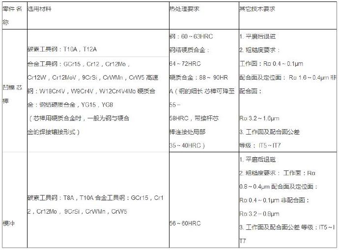 鋁合金壓鑄等各種模具材料的選用 鋁合金壓鑄等各種模具材料的選用
