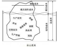 延遲壓鑄模具的使用壽命，可以幫助壓鑄公司節...